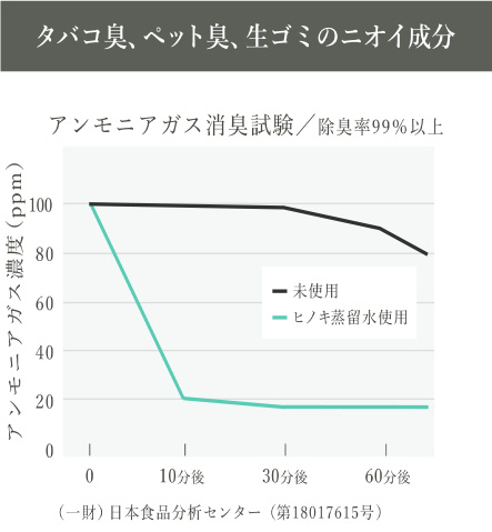 タバコ臭、ペット臭、生ごみのニオイ成分