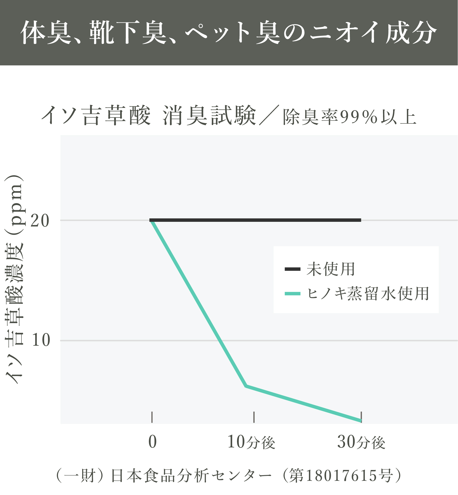 体臭、靴下臭、ペット臭のニオイ成分