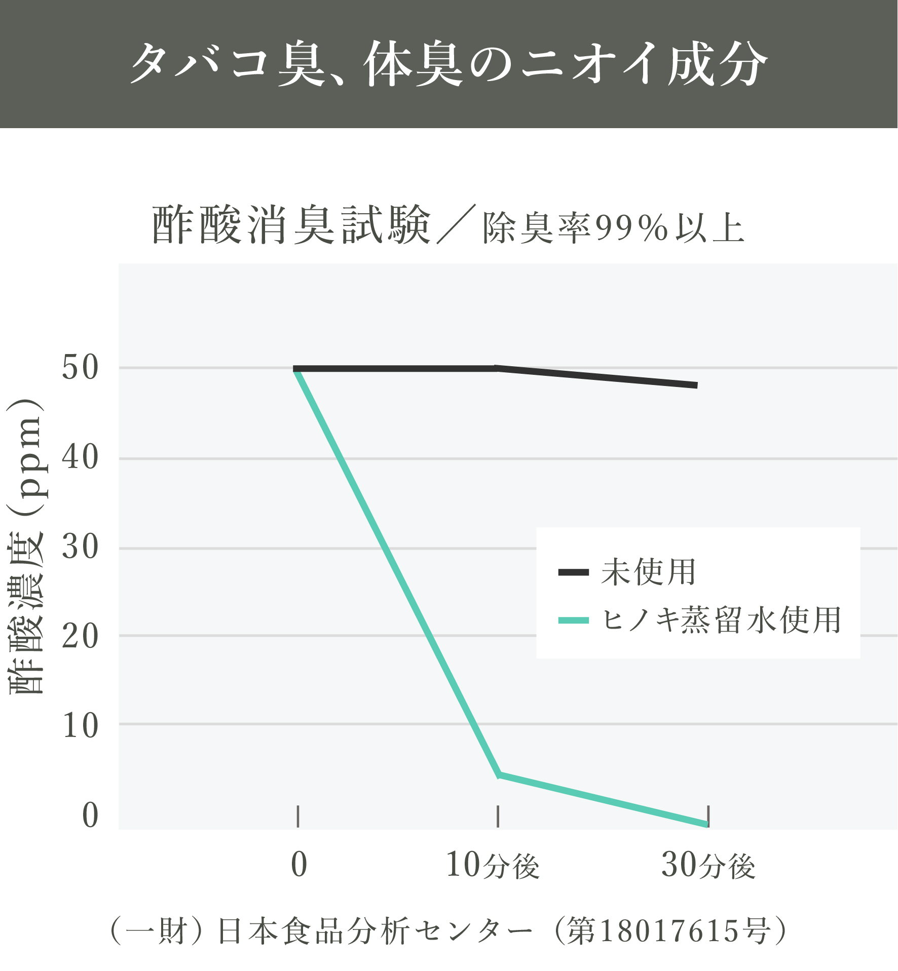 タバコ臭、体臭のニオイ成分